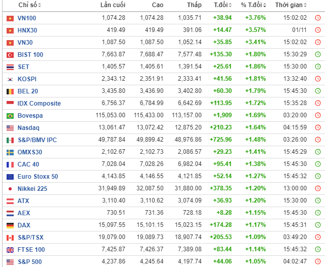 Khép lại phiên giao dịch 2/11 (theo giờ Việt Nam), chứng khoán trong nước đang là thị trường có chỉ số đại diện tăng mạnh nhất thế giới (thống kê: investing.com). Khép lại phiên giao dịch 2/11 (theo giờ Việt Nam), chứng khoán trong nước đang là thị trường có chỉ số đại diện tăng mạnh nhất thế giới (thống kê: investing.com).