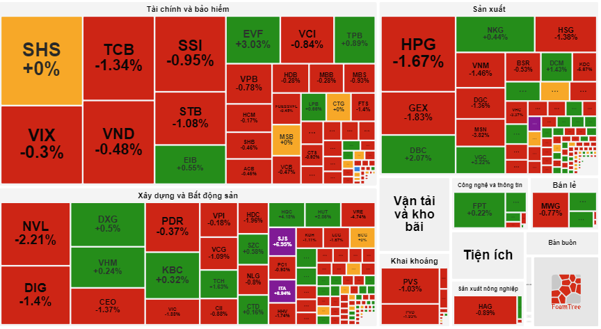 Sắc đỏ áp đảo ở nhiều nhóm ngành.