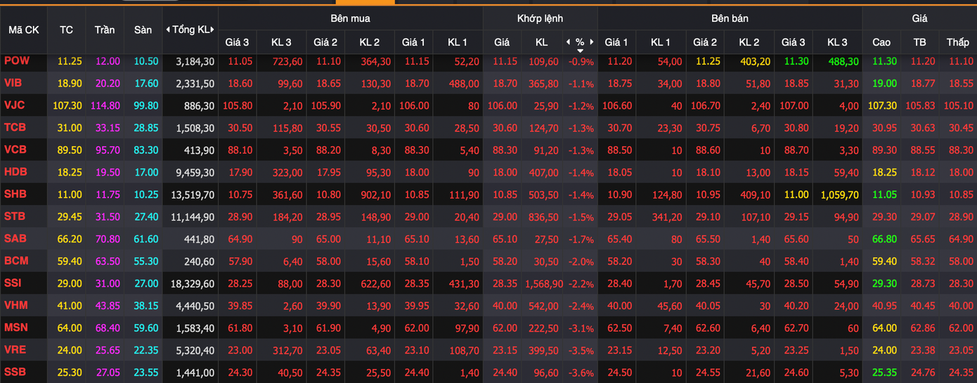 Rổ VN30 chìm trong sắc đỏ.