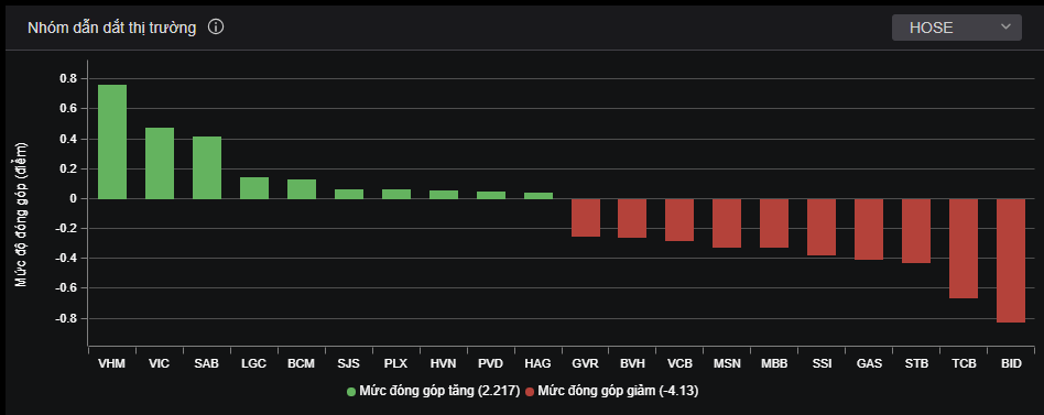 Bộ đôi Vingroup VIC, VHM gồng gánh thị trường, cùng tăng trên 1%.