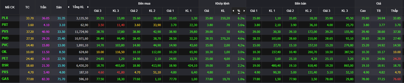 Nhóm dầu khí ngập trong sắc xanh