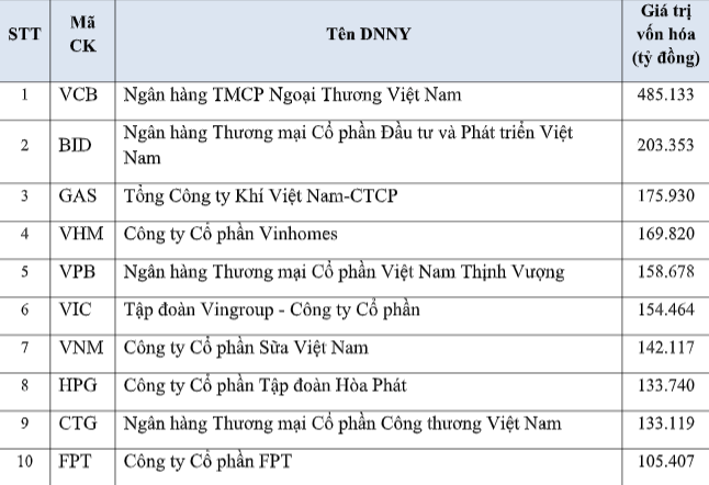 10 doanh nghiệp vốn hóa lớn nhất HoSE 10 doanh nghiệp vốn hóa lớn nhất HoSE