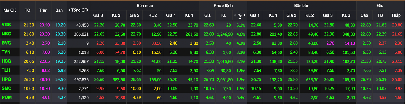 Cổ phiếu thép đồng loạt bứt phá mạnh.