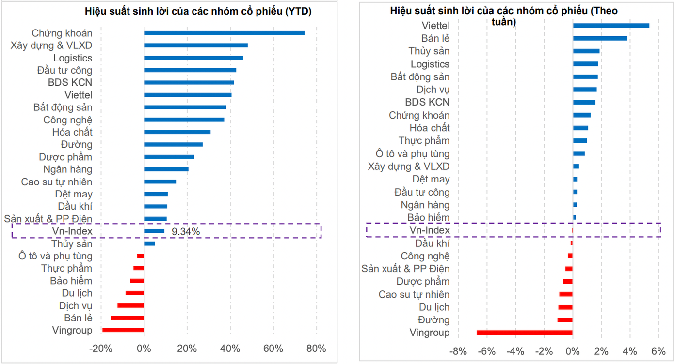 Hiệu suất sinh lời của các nhóm cổ phiếu so với VN-Index (thống kê: MBS)