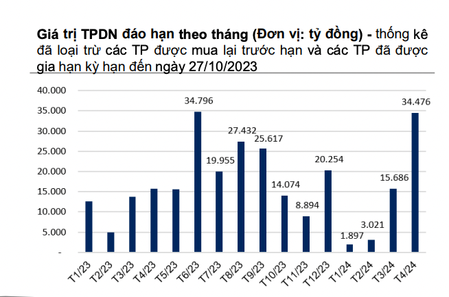 Tính riêng năm 2023, giá trị trái phiếu đáo hạn tháng 11 chỉ cao tháng 2 (số liệu: VNDirect).