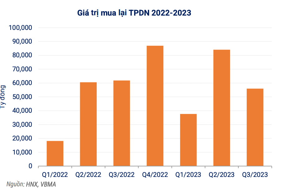 Quý III, các doanh nghiệp đã mua lại trước hạn lượng trái phiếu trị giá gần 56.000 tỷ đồng (số liệu: VBMA).