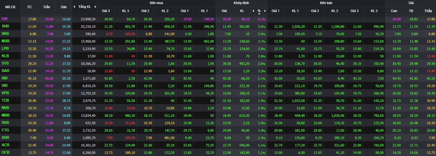 Sắc xanh bao phủ nhóm ngân hàng.