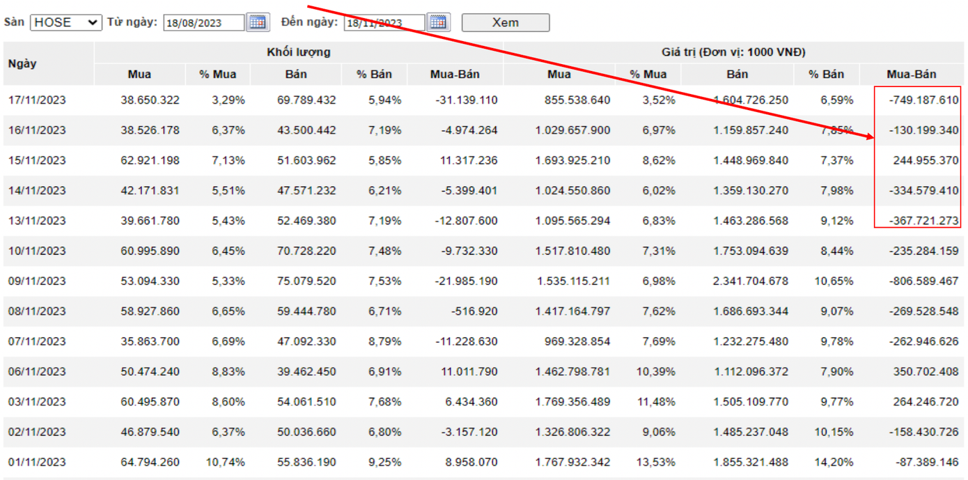 Tuần qua, khối ngoại tiếp tục bán ròng mạnh trên HoSE.