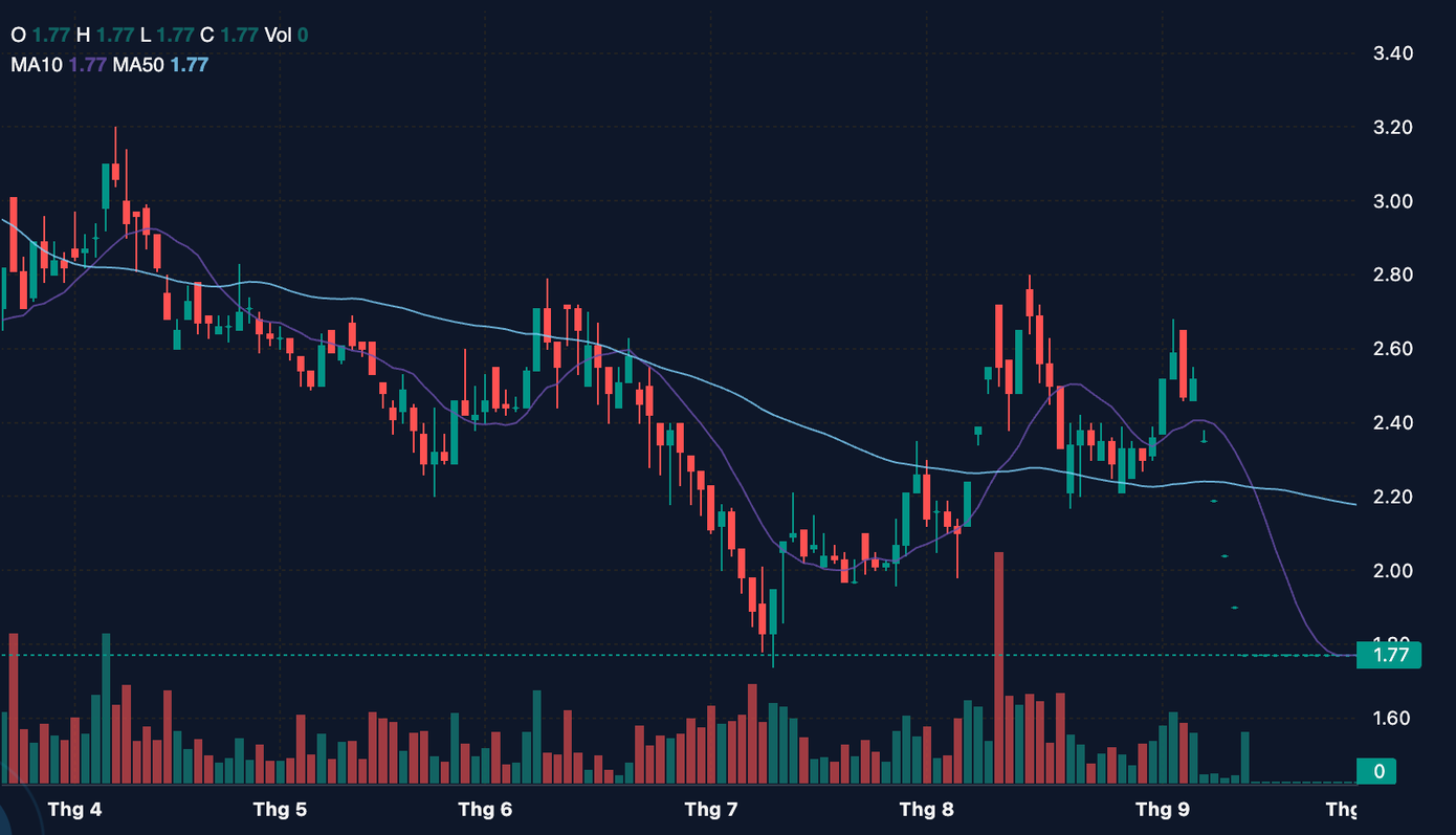 IBC dừng ở mức 1.770 đồng/cổ phiếu IBC dừng ở mức 1.770 đồng/cổ phiếu