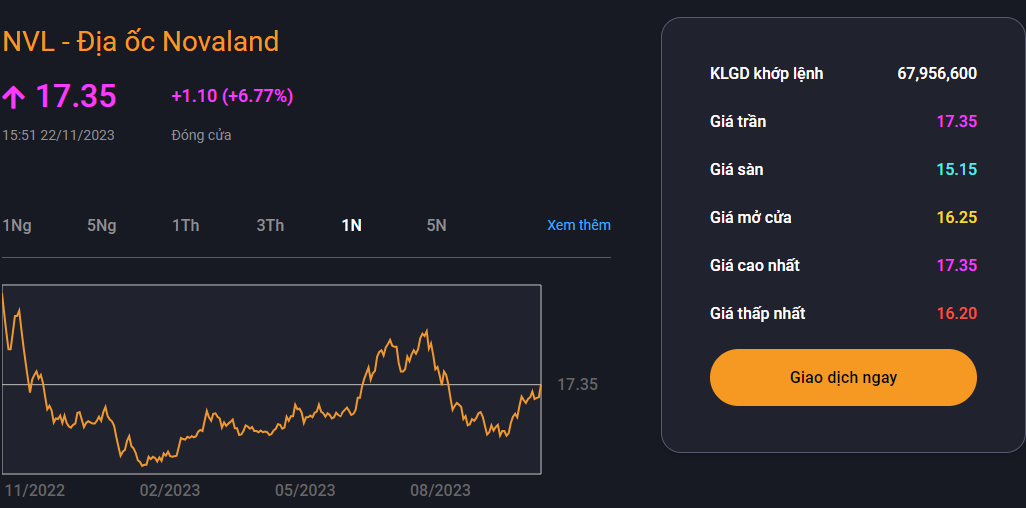 NVL tăng kịch trần.