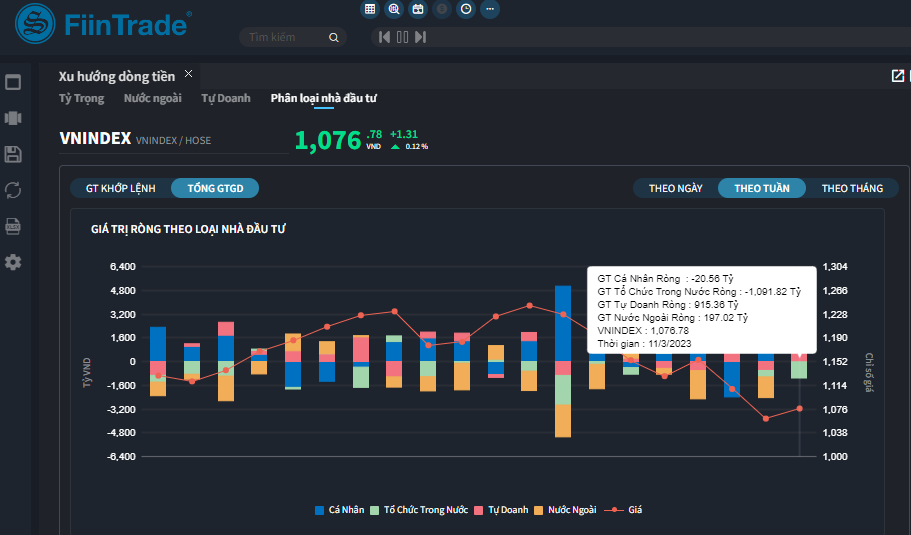 Xu hướng giao dịch của các nhóm nhà đầu tư tuần qua Xu hướng giao dịch của các nhóm nhà đầu tư tuần qua