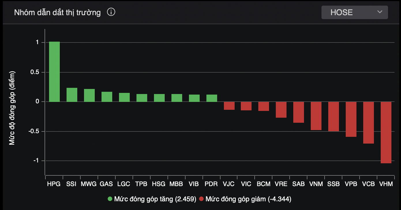 Diễn biến các mã cổ phiếu.