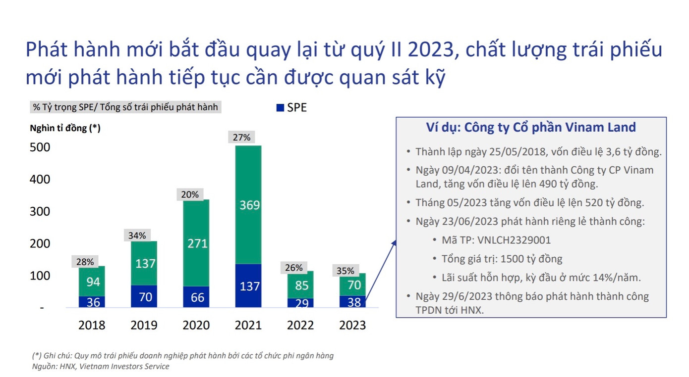 Tỷ trọng SPE/ tổng số trái phiếu phát hành đang ở mức cao nhất trong 5 năm trở lại đây (35%).