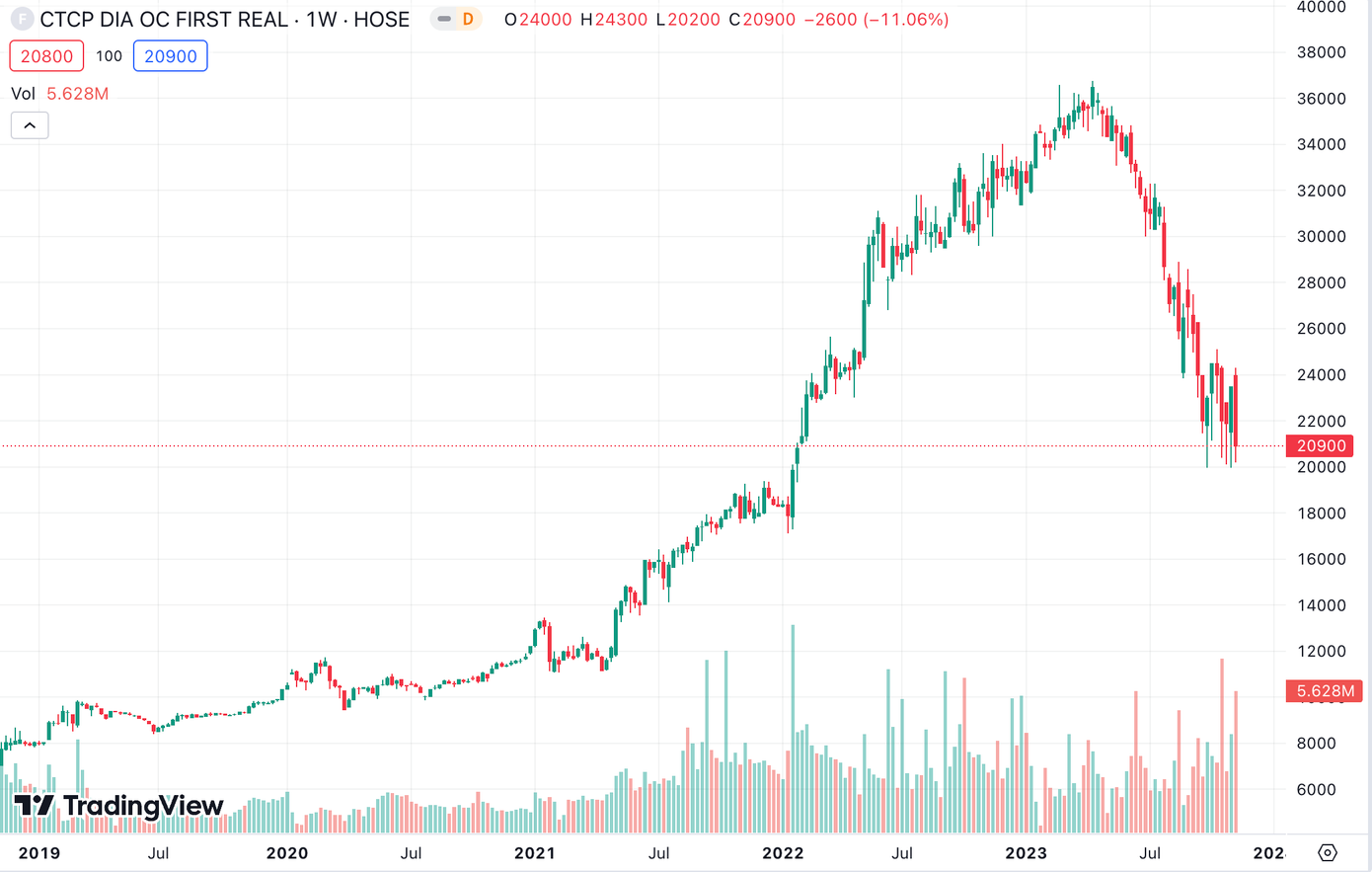 Cổ phiếu FIR tăng mạnh trong thời gian có hành vi thao túng của ông Đức xảy ra.