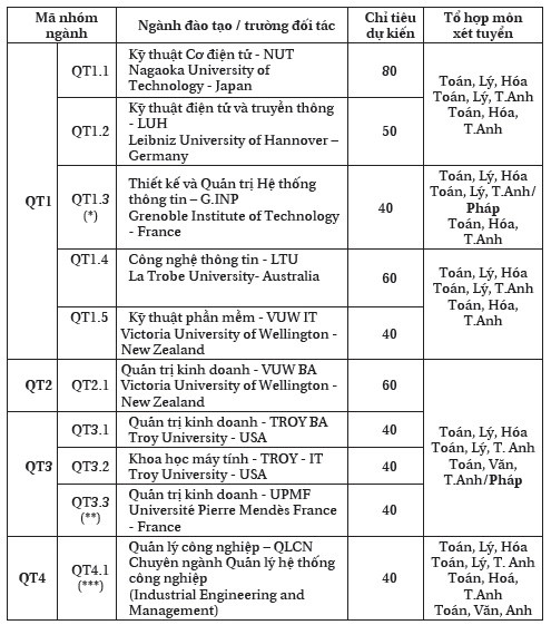 Thông báo tuyển sinh các chương trình đào tạo Quốc tế của trường đại học Bách khoa Hà Nội ảnh 1