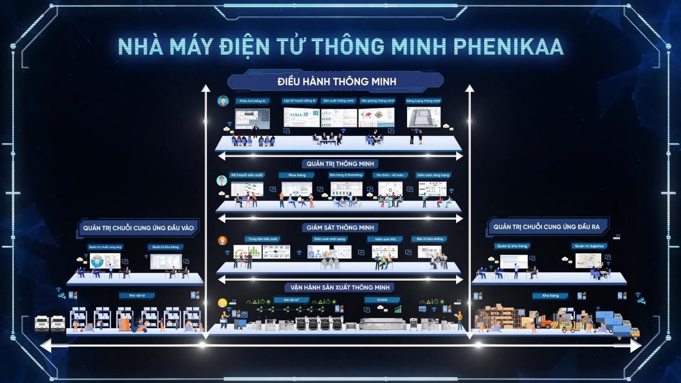 Phenikaa Electronics ứng dụng công nghệ tiên tiến và thông minh theo tiêu chuẩn Quốc tế trong vận hành và quản lý