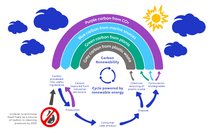 “Cầu vồng Carbon” hay “Chu trình Carbon” do Unilever phát triển