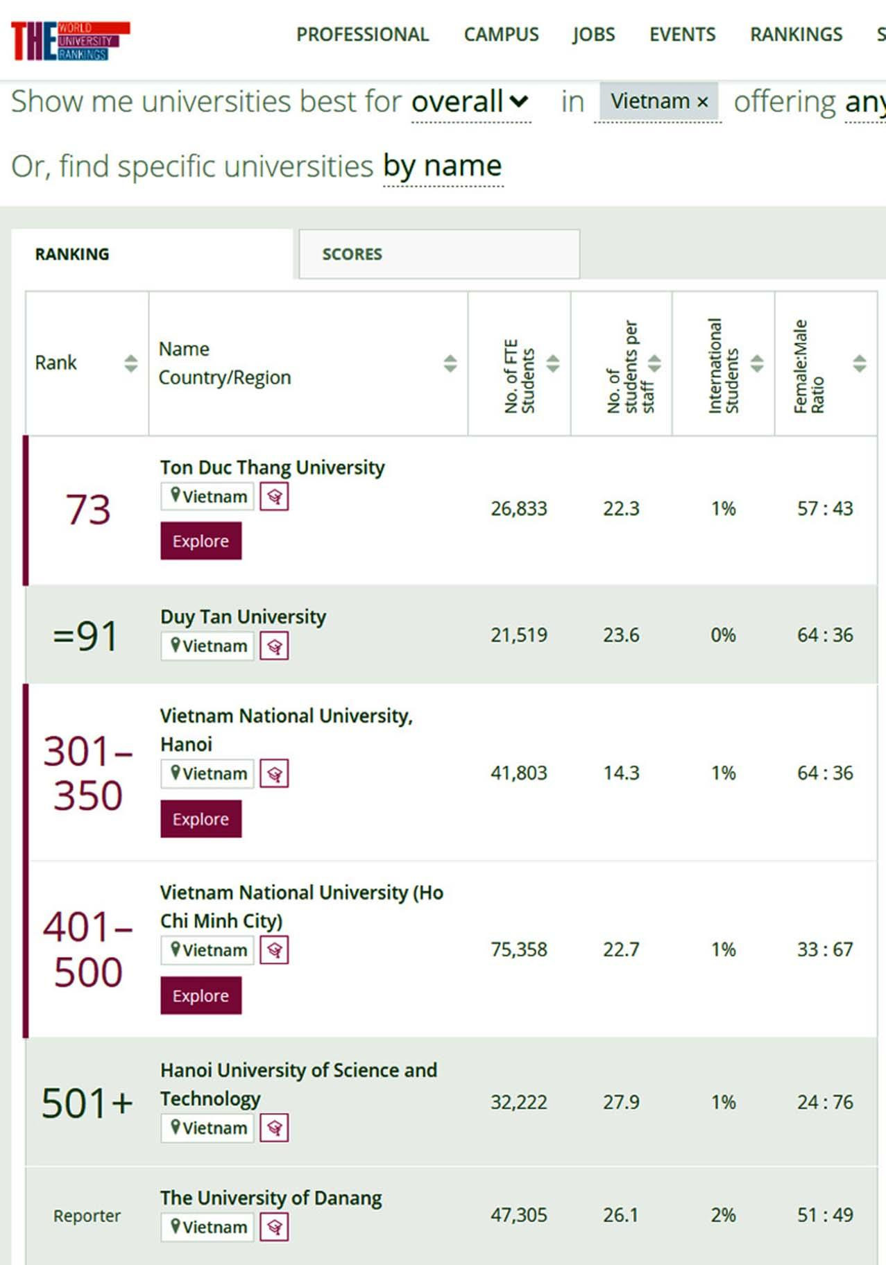 Top 5 trường đại học của Việt Nam trong Bảng Xếp hạng các Đại học khu vực châu Á năm 2022 theo THE Top 5 trường đại học của Việt Nam trong Bảng Xếp hạng các Đại học khu vực châu Á năm 2022 theo THE