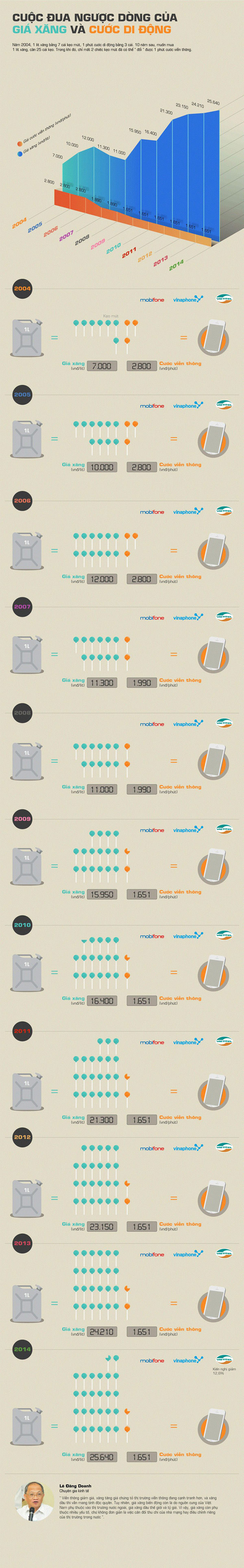 [ĐỒ HỌA] Cuộc đua ngược dòng của giá xăng và cước di động ảnh 1