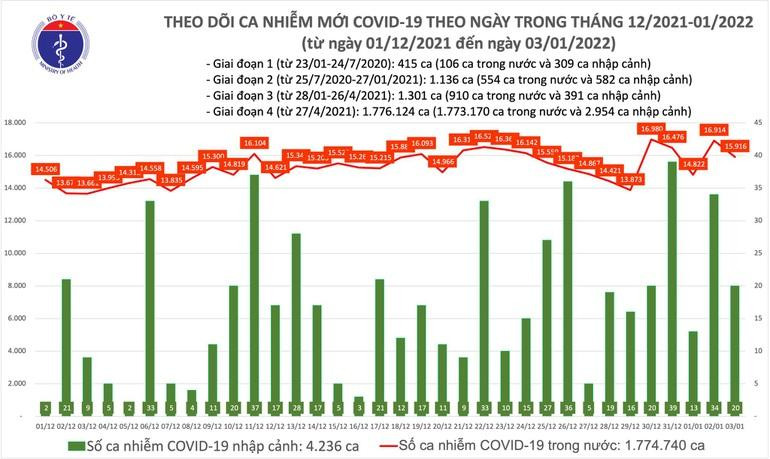Thống kê số ca Covid-19 tại nước ta thời gian gần đây. Thống kê số ca Covid-19 tại nước ta thời gian gần đây.