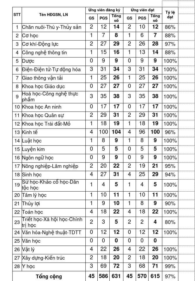Nguồn: Hội đồng Giáo sư Nhà nước Nguồn: Hội đồng Giáo sư Nhà nước