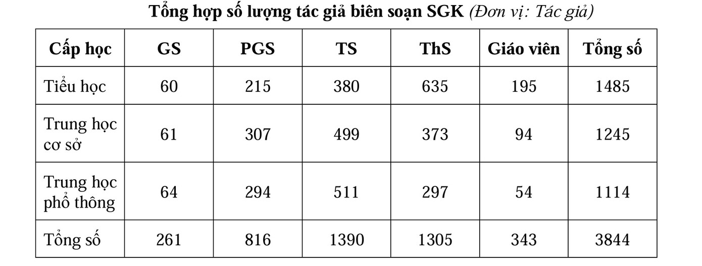 Thống kê số lượng tác giả biên soạn SGK. Nguồn: Bộ GD&ĐT Thống kê số lượng tác giả biên soạn SGK. Nguồn: Bộ GD&ĐT