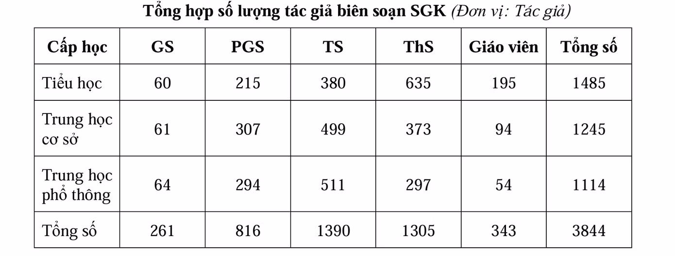 Thống kê số lượng tác giả biên soạn SGK. Nguồn: Bộ GD&amp;ĐT