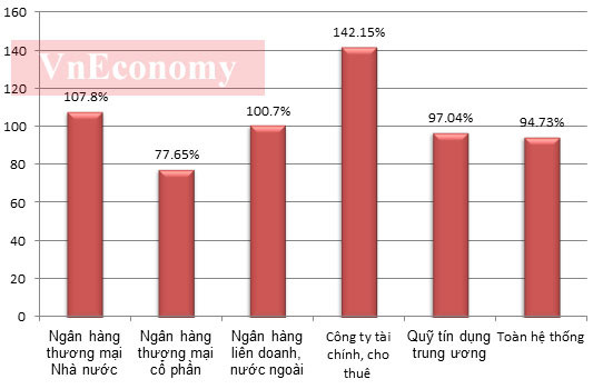 Tỷ lệ cấp tín dụng so với nguồn vốn huy động (TTI) của các nhóm tổ chức tín dụng đến 30/4/2012 – Nguồn: Ngân hàng Nhà nước
