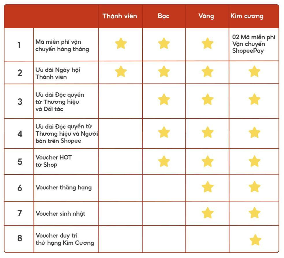 Shopee Rewards mang đến những đặc quyền hấp dẫn khó cưỡng từ voucher miễn phí vận chuyển, ưu đãi độc quyền từ Thương hiệu, Đối tác và Người bán cùng loạt voucher đặc biệt khác, tương ứng với thứ hạng Thành viên, Bạc, Vàng, Kim cương mà người dùng đạt được. Shopee Rewards mang đến những đặc quyền hấp dẫn khó cưỡng từ voucher miễn phí vận chuyển, ưu đãi độc quyền từ Thương hiệu, Đối tác và Người bán cùng loạt voucher đặc biệt khác, tương ứng với thứ hạng Thành viên, Bạc, Vàng, Kim cương mà người dùng đạt được.