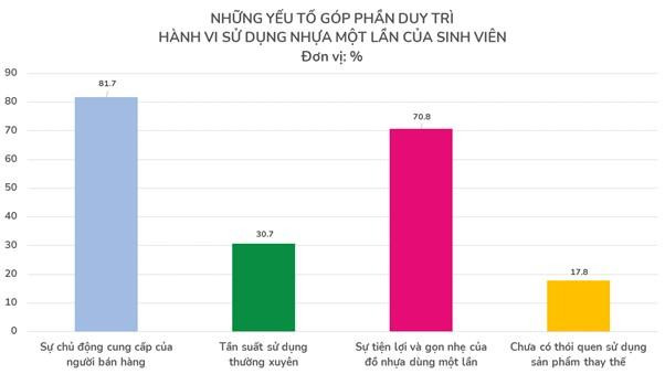 Nguồn: Kết quả nghiên cứu “Nhận thức và hành vi sử dụng đồ nhựa dùng một lần của sinh viên”