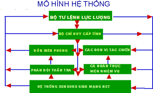 Hệ thống quản lý đường biên được xây dựng theo nguyên tắc: Quản lý tập trung, tổ chức phân tán. Tín hiệu truyền thông được truyền từ hệ thống các ADSID (sensors) được truyền đến mọi thành phần trong hệ thống quản lý chung theo mạng Net với hệ thống máy chủ quản lý và xử lý dữ liệu thông tin kỹ thuật số tại trung tâm chỉ huy cấp cao nhất và phân chia dữ liệu theo cấp chỉ huy đến các thành viên thực hiện nhiệm vụ.