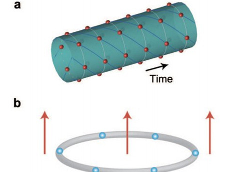 Hình minh họa cấu trúc tinh thể 4 chiều (a) và những hạt mang điện tích chuyển động theo vòng tròn khép kín (b) ở mức năng lượng thấp. Ảnh: Livescience