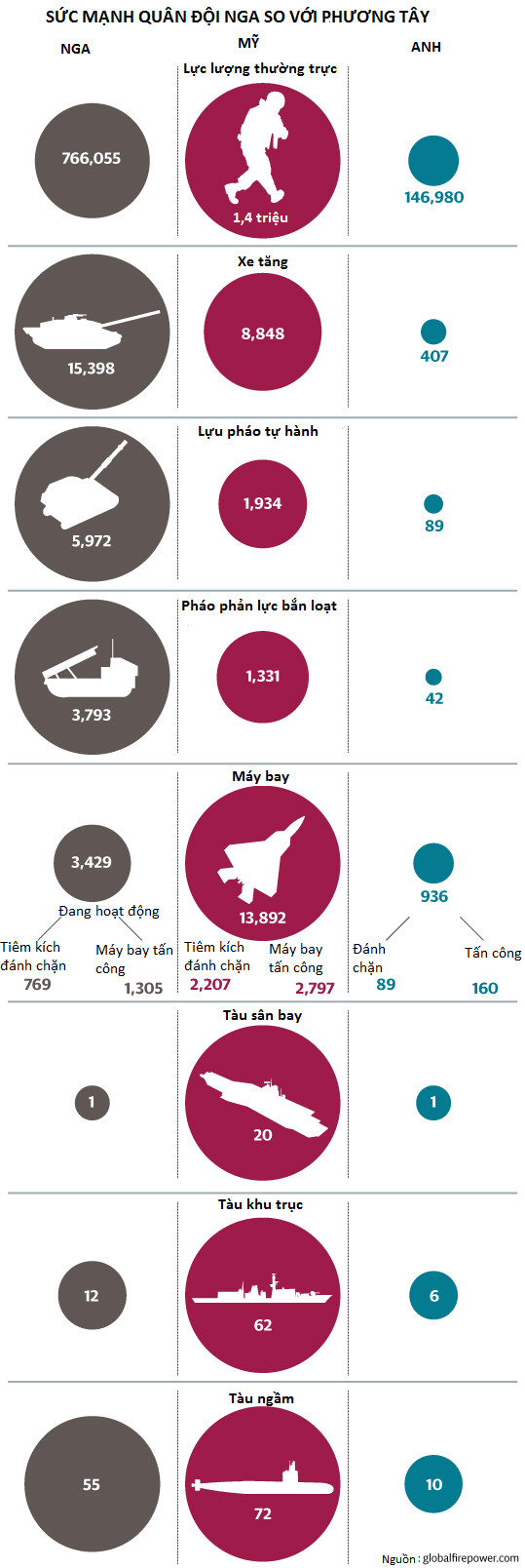 Sức mạnh quân sự Nga ở đâu so với Mỹ? ảnh 1