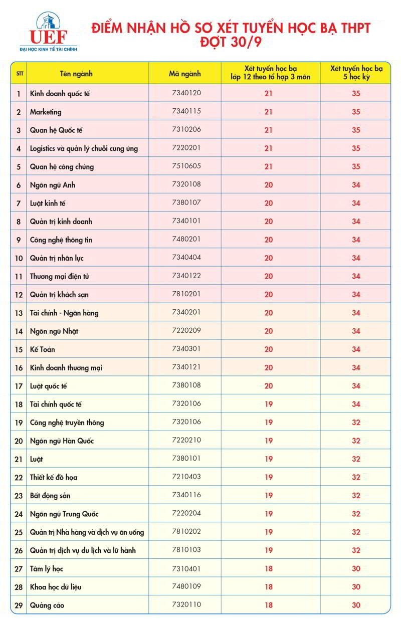 Điểm đầu vào của đợt cuối này có chiều hướng tăng cao Điểm đầu vào của đợt cuối này có chiều hướng tăng cao