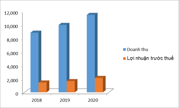 Biểu đồ kết quả kinh doanh của FPT Telecom