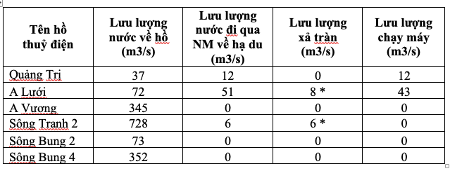 Lưu lượng nước về các hồ chứa thủy điện