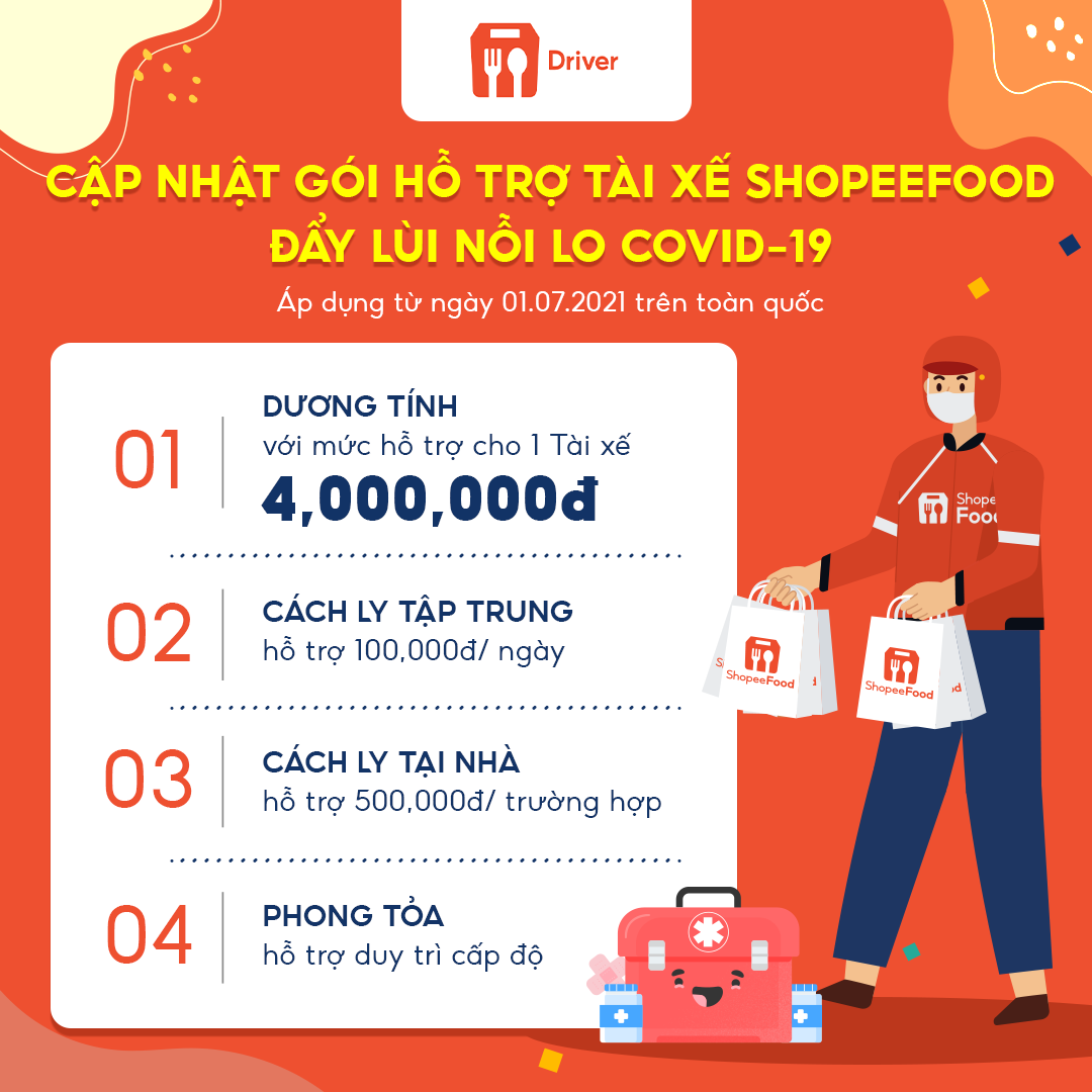 “Hỗ trợ tài xế ShopeeFood - Đẩy lùi nỗi lo Covid-19” là một trong những chương trình được ShopeeFood triển khai trong giai đoạn dịch “Hỗ trợ tài xế ShopeeFood - Đẩy lùi nỗi lo Covid-19” là một trong những chương trình được ShopeeFood triển khai trong giai đoạn dịch