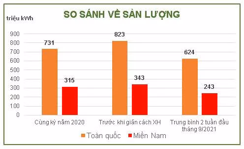 So sánh về sản lượng tiêu thụ điện trong giai đoạn giãn cách xã hội So sánh về sản lượng tiêu thụ điện trong giai đoạn giãn cách xã hội