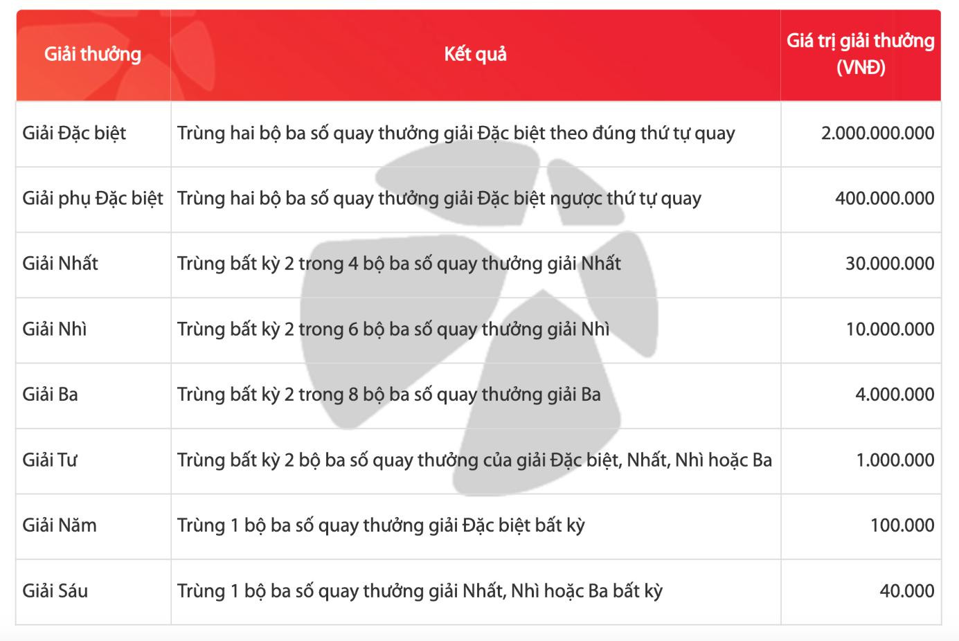 Cơ cấu giải thưởng của Max 3D Pro cho mỗi 10.000 đồng dự thưởng.