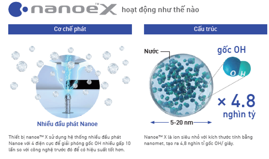 Công nghệ Nanoe™ X được ứng dụng trong dòng sản phẩm âm trần cassette 4 hướng thổi của cả điều hòa FSV và FS