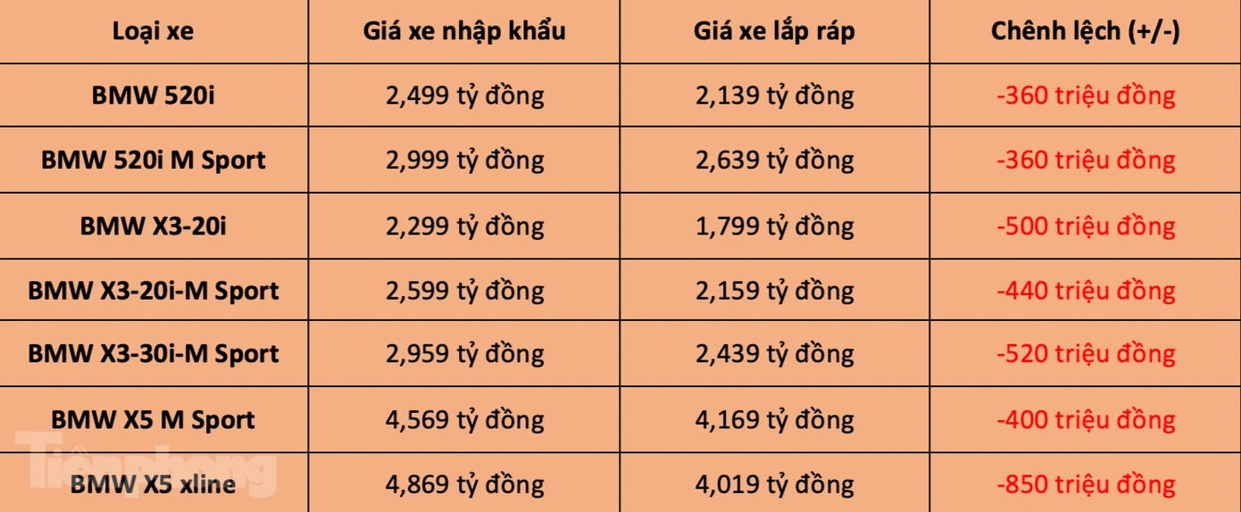 Chi tiết giá xe BMW nhập khẩu và lắp ráp trong nước.