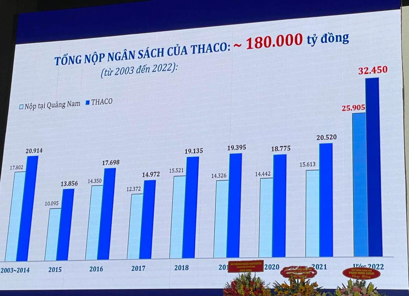 THACO đã nộp ngân sách khoảng 180.000 tỷ đồng