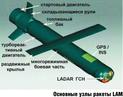 Hệ thống tên lửa hành trình đa dụng cận âm LAM và PAM 