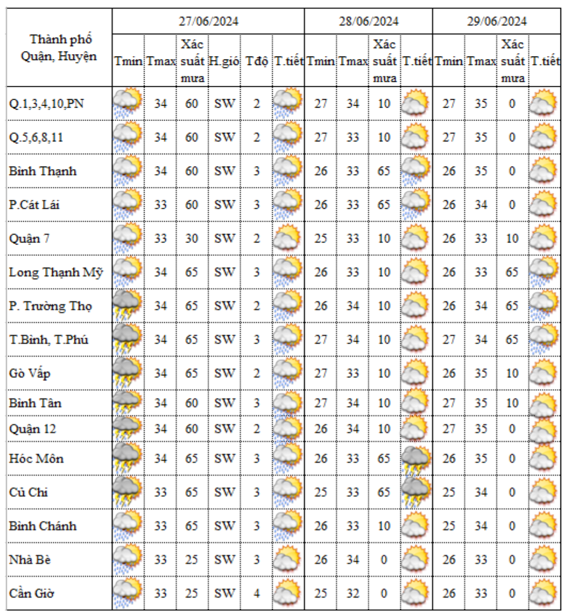 Dự báo thời tiết các khu vực tại TPHCM trong các ngày thi THPT. Nguồn: Đài Khí tượng Thủy văn khu vực Nam bộ