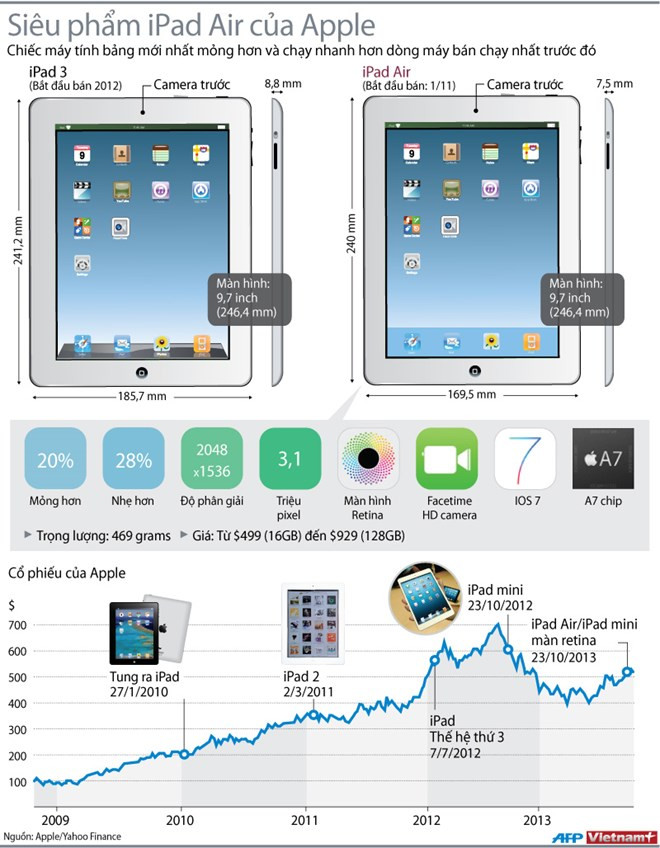 Chiếc máy tính bảng mới nhất mỏng hơn và chạy nhanh hơn dòng máy bán chạy nhất trước đó. Chiếc máy tính bảng mới nhất mỏng hơn và chạy nhanh hơn dòng máy bán chạy nhất trước đó