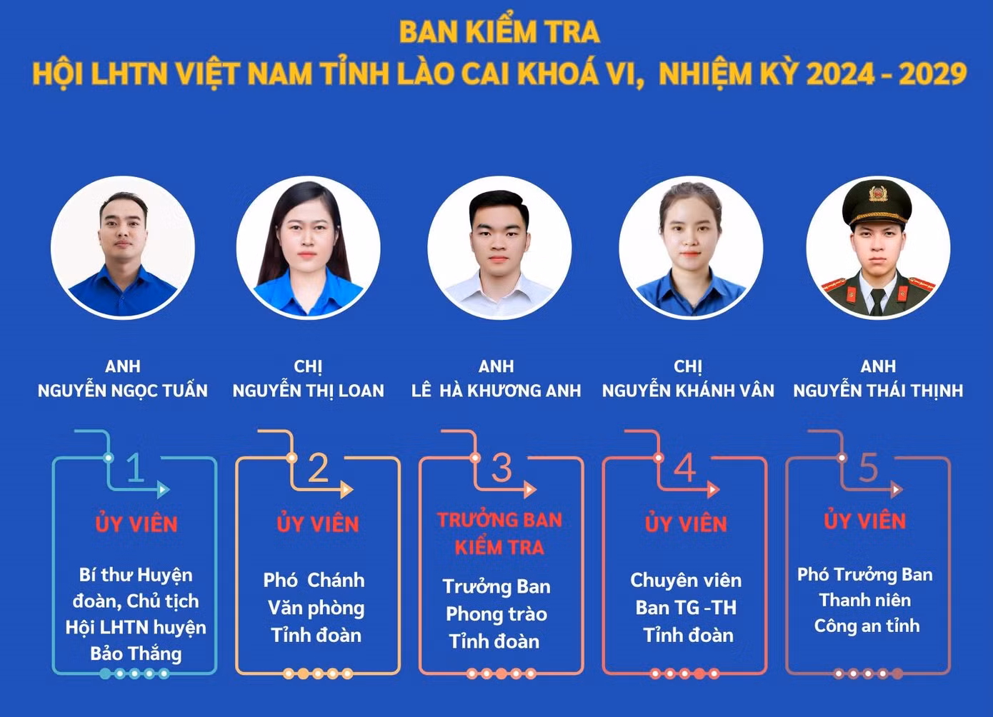 Ban Kiểm tra Hội Liên hiệp Thanh niên (LHTN) Việt Nam tỉnh Lào Cai khoá VI. Ban Kiểm tra Hội Liên hiệp Thanh niên (LHTN) Việt Nam tỉnh Lào Cai khoá VI.