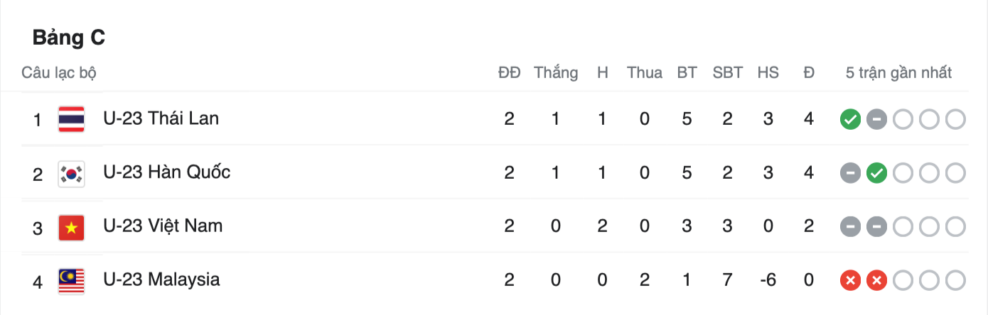 Bảng xếp hạng bảng C