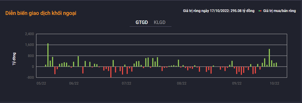 Khối ngoại giữ mạch mua ròng 7 phiên liên tiếp (thống kê: Dstock)