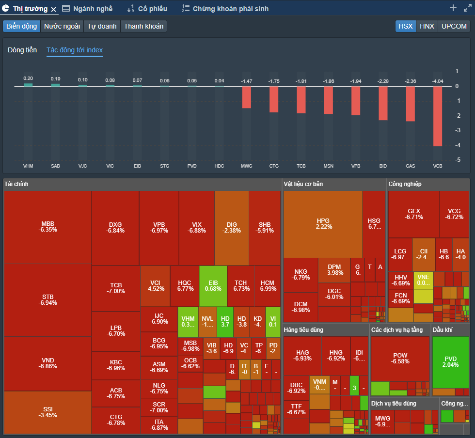 Thị trường ngập sắc đỏ, cổ phiếu bị bán tháo diện rộng (Ảnh: FireAnt).