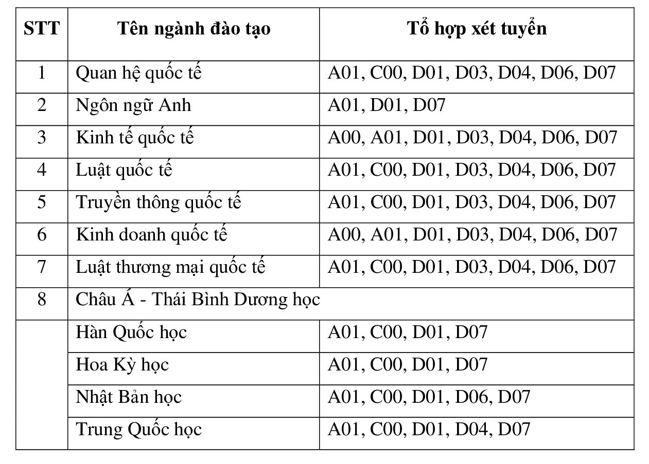 Các ngành tuyển sinh và tổ hợp xét tuyển của Học viện Ngoại giao Các ngành tuyển sinh và tổ hợp xét tuyển của Học viện Ngoại giao